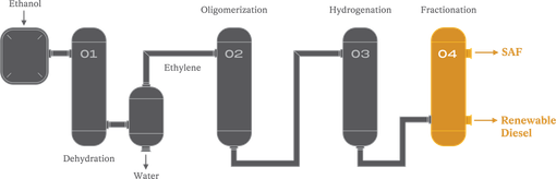 Lanzatech Process LanzaJet | Technology